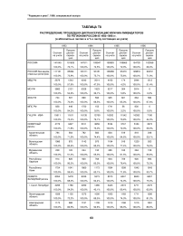 Таблица Т8 распределение прошедших диспансеризацию мужчин-ликвидаторов по регионам России в 1993-1996 гг. (в абсолютных числах и в % к числу состоящих на учете)