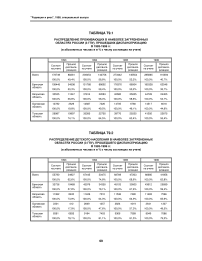 Таблица Т9.2. Распределение детского населения в наиболее загрязненных областях России (3 ГПУ), прошедшего диспансеризацию в 1993-1996 гг. (в абсолютных числах и в % к числу состоящих на учете)