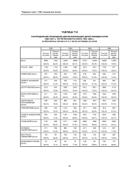Таблица Т10. Распределение прошедших диспансеризацию детей ликвидаторов 1986-1987 гг. по регионам России в 1993-1996 гг. (в абсолютных числах и в % к числу состоящих на учете)