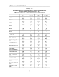 Таблица Т11.2. Распределение прошедших диспансеризацию мужчин-ликвидаторов по территориям и группам здоровья в 1996 г. (в абсолютных числах и в % к общему числу прошедших диспансеризацию)