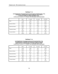 Таблица Т11.4. Распределение прошедших диспансеризацию детей (3 ГПУ), проживающих в наиболее загрязненных радионуклидами областях РФ по территориям и группам здоровья в 1996 г. (в абсолютных числах и в % к общему числу прошедших диспансеризацию)