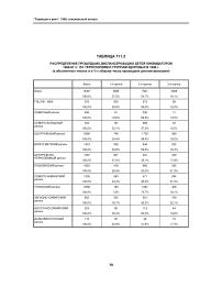 Таблица Т11.5. Распределение прошедших диспансеризацию детей ликвидаторов 1986-1987 гг. по территориям и группам здоровья в 1996 г. (в абсолютных числах и в % к общему числу прошедших диспансеризацию)