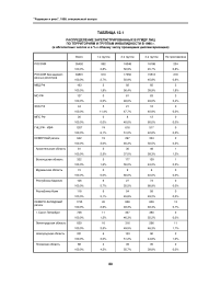 Таблица Т12.1. Распределение зарегистрированных в РГМДР лиц по территориям и группам инвалидности в 1996 г. (в абсолютных числах и в % к общему числу прошедших диспансеризацию)