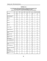 Таблица Т12.2. Распределение зарегистрированных в РГМДР мужчин-ликвидаторов по территориям и группам инвалидности в 1996 г. (в абсолютных числах и в % к общему числу прошедших диспансеризацию)