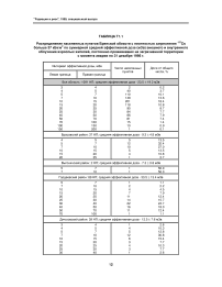 Таблица T1.1 распределение населенных пунктов Брянской области с плотностью загрязнения 137Cs больше 37 кбк/м2 по суммарной средней эффективной дозе (МЗВ) внешнего и внутреннего облучения взрослых жителей, постоянно проживавших на загрязненной территории с момента аварии по 31 декабря 1995 г