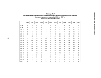 Таблица П1.7. Распределение числа случаев рака щитовидной железы по возрастным группам (возраст на момент аварии) с 1986 по 1997 гг. 4 области России. Оба пола