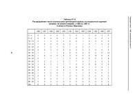 Таблица П1.8. Распределение числа случаев рака щитовидной железы по возрастным группам (возраст на момент аварии) с 1986 по 1997 гг. 4 области России. Мужчины