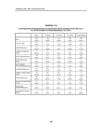 Таблица Т12.5 распределение прошедших диспансеризацию детей ликвидаторов 1986-1987 гг. по территориям и группам инвалидности в 1999 г