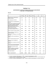 Таблица Т13.6 заболеваемость мужчин-ликвидаторов по классам болезней в 1996-1999 гг. (на 100000 мужчин) МПС РФ