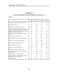 Таблица Т14.3 структура заболеваемости мужчин-ликвидаторов в 1996-1999 гг. (в %) МВД РФ