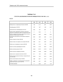 Таблица Т14.5 структура заболеваемости мужчин-ликвидаторов в 1996-1999 гг. (в %) ФСБ РФ