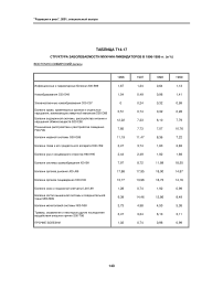 Таблица Т14.17 структура заболеваемости мужчин-ликвидаторов в 1996-1999 гг. (в %) Восточно-Сибирский регион