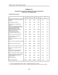 Таблица Т16.1 болезненность мужчин-ликвидаторов по классам болезней в 1996-1999 гг. (на 100000 мужчин) Россия