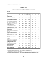 Таблица Т16.6 болезненность мужчин-ликвидаторов по классам болезней в 1996-1999 гг. (на 100000 мужчин) МПС РФ