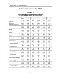 Таблица T1 распределение зарегистрированных в РГМДР лиц по территориям и группам учета на 01.12.2000 г