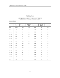 Таблица ТЗ.14 распределение зарегистрированных в РГМДР лиц по возрасту и группам учета на 01.12.2000 г. Тульская область