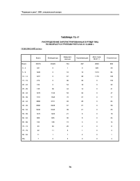 Таблица ТЗ.17 распределение зарегистрированных в РГМДР лиц по возрасту и группам учета на 01.12.2000 г. Поволжский регион