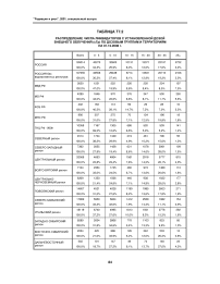 Таблица Т7.2 распределение числа ликвидаторов с установленной дозой внешнего облучения (СГР) подозовым группам и территориям на 01.12.2000 г