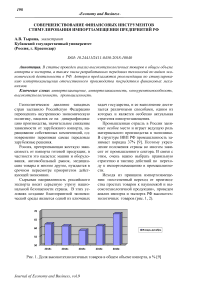 Совершенствование финансовых инструментов стимулирования импортзамещения предприятий РФ