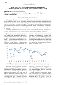 Меры государственной поддержки повышения производительности труда в Российской Федерации