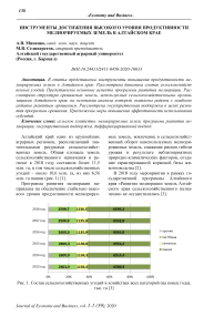 Инструменты достижения высокого уровня продуктивности мелиорируемых земель в Алтайском крае