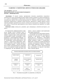 Развитие устной речи в литературном образовании