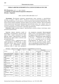 Типы развития зерновой отрасли по регионам России