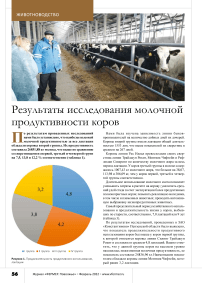 Результаты исследования молочной продуктивности коров