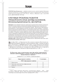 Ключевые проблемы развития Приморского края: взгляд населения, региональной власти, экспертов