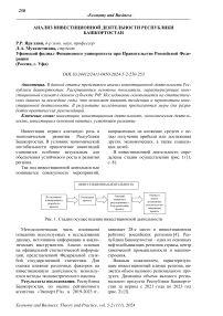 Анализ инвестиционной деятельности Республики Башкортостан