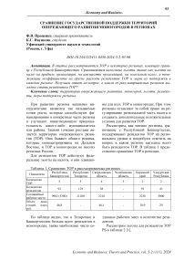 Сравнение государственной поддержки территорий опережающего развития моногородов в регионах