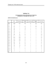Таблица Т3.9. Распределение зарегистрированных в РГМДР лиц по возрасту и группам учета на 01.12.97 г. Северо-Западный регион