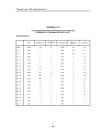 Таблица Т3.12. Распределение зарегистрированных в РГМДР лиц по возрасту и группам учета на 01.12.97 г. Калужская область