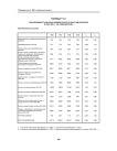 Таблица Т13.1 заболеваемость мужчин-ликвидаторов по классам болезней в 1996-1999 гг. (на 100000 мужчин) Россия
