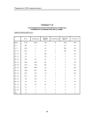 Таблица ТЗ.18 распределение зарегистрированных в РГМДР лиц по возрасту и группам учета на 01.12.2000 г. Северо-Кавказский регион